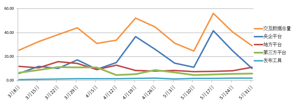 電子招標大數據分析簡報（5.25-5.31）