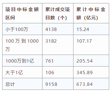 電子招標大數據分析簡報(6.22-6.28)