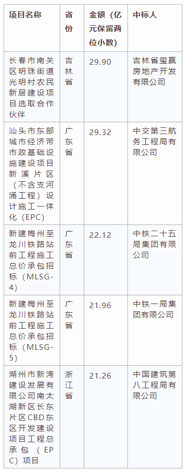 電子招標大數(shù)據(jù)分析簡報（6.29-7.5）