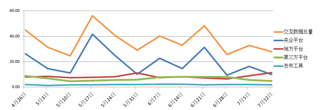 電子招標大數據分析簡報（7.6-7.12）