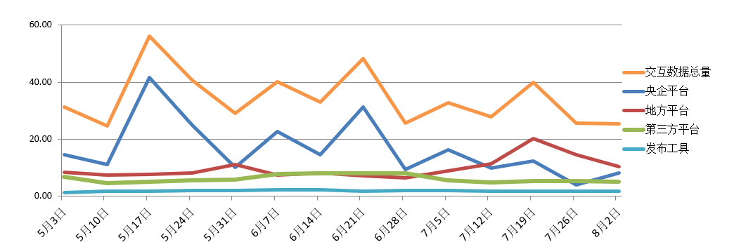 電子招標大數據分析簡報（7.27-8.2）