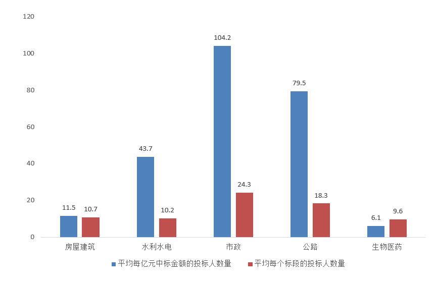 電子招標大數據分析簡報（9.21-9.27）