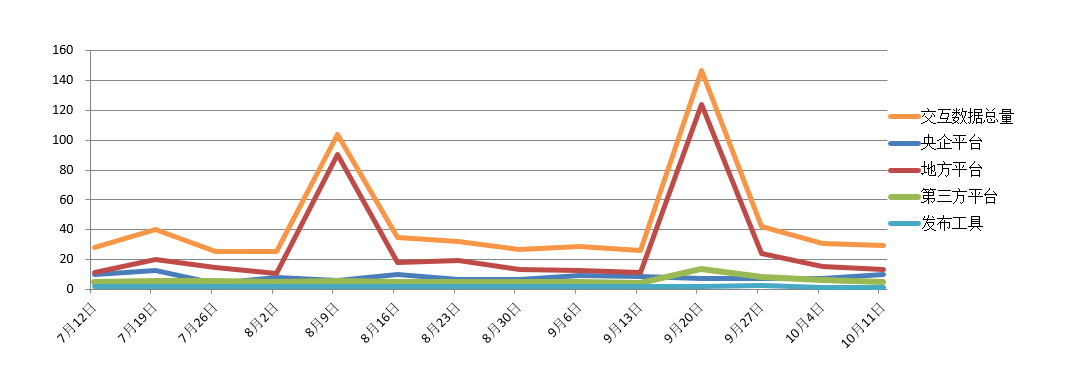 電子招標大數據分析簡報（10.5-10.11）