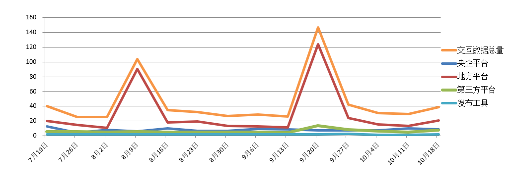 電子招標大數據分析簡報(10.12-10.18)