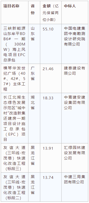 電子招標大數據分析簡報(10.12-10.18)