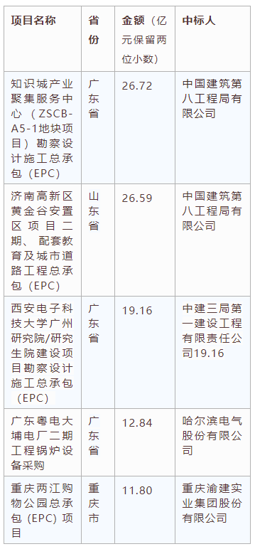 電子招標(biāo)大數(shù)據(jù)分析簡(jiǎn)報(bào)(10.26-11.1)