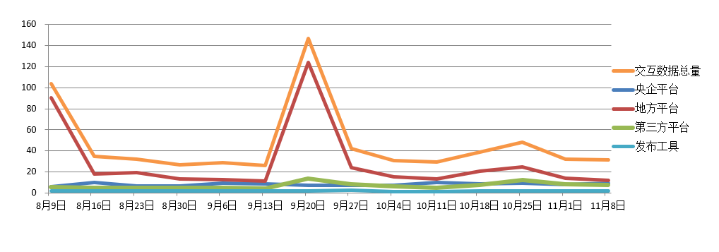 電子招標大數(shù)據(jù)分析簡報(11.2-11.8)