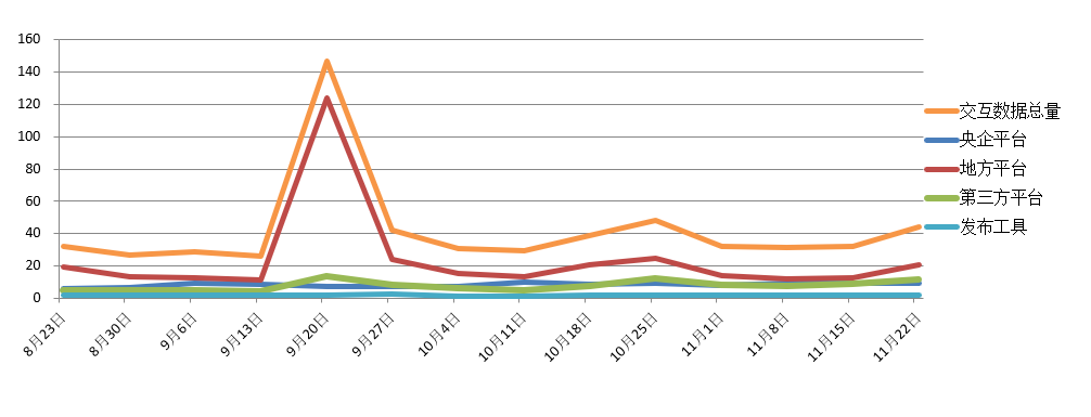 交易規(guī)模、項(xiàng)目競爭度、中標(biāo)金額最大的項(xiàng)目等—電子招標(biāo)大數(shù)據(jù)分析簡報(bào)（11.16-11.22）