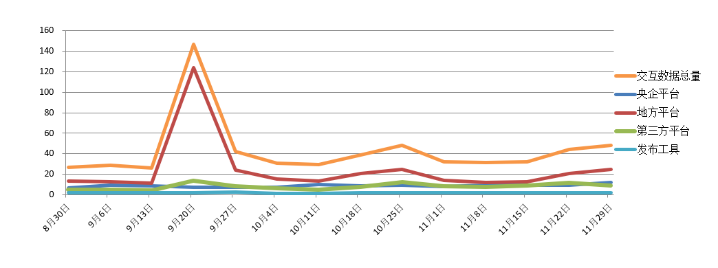 電子招標大數據分析簡報(11.23-11.29)