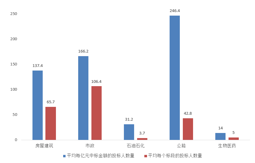電子招標大數據分析簡報(11.23-11.29)