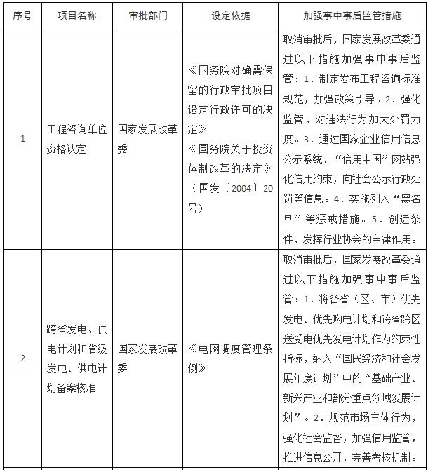 國務(wù)院關(guān)于取消一批行政許可事項(xiàng)的決定