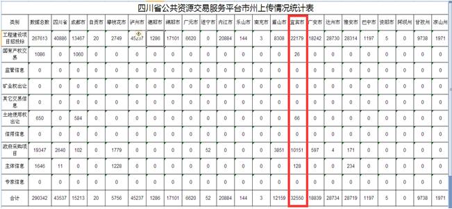 宜賓市公共資源電子化交易平臺成功與國家和省公共資源交易平臺系統對接